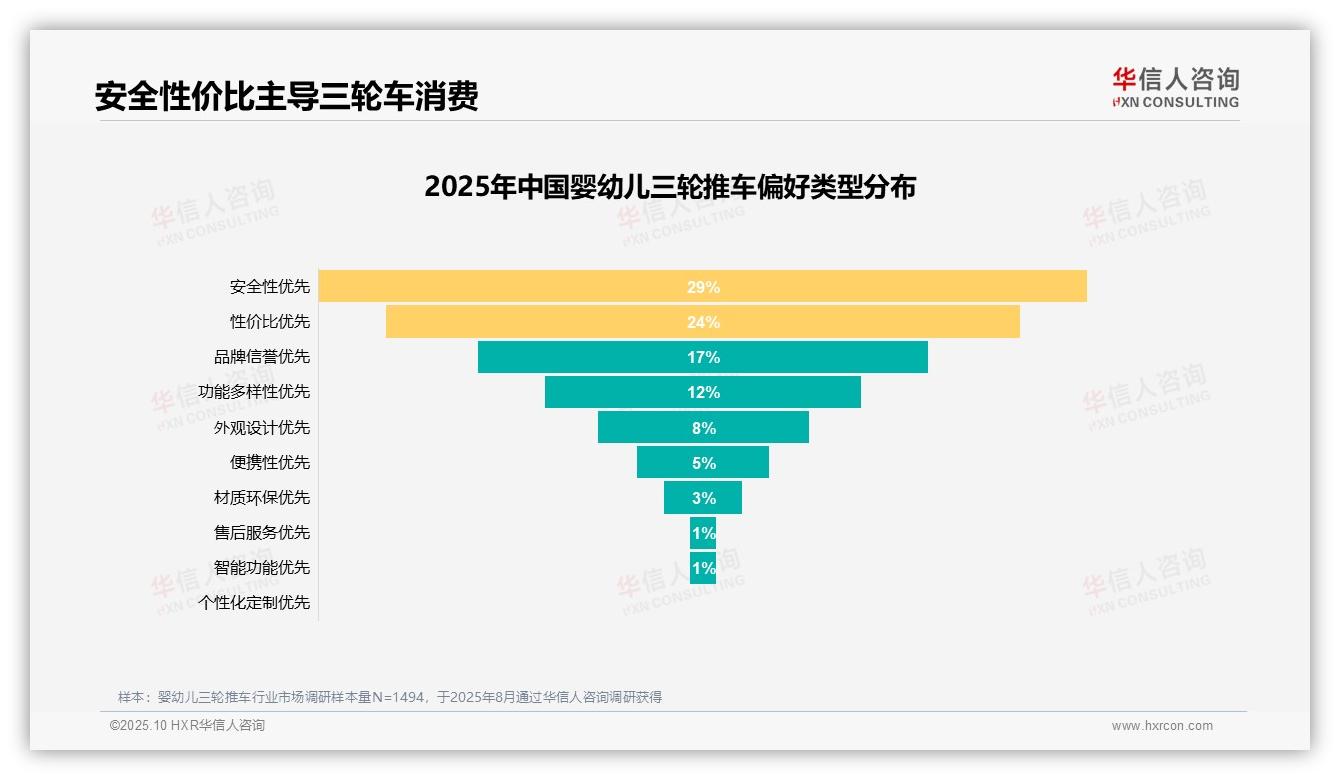 重磅发现：41%消费者因孩子成长需要购买婴幼儿三轮推车，华信人咨询报告发布-2025年10月-婴幼儿三轮推车-38
