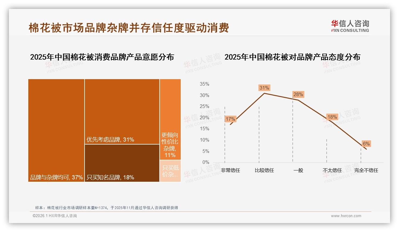 华信人咨询趋势雷达：每3至5年37%消费者更换棉花被，耐用属性催生以旧换新商机-2026年1月-棉花被-38