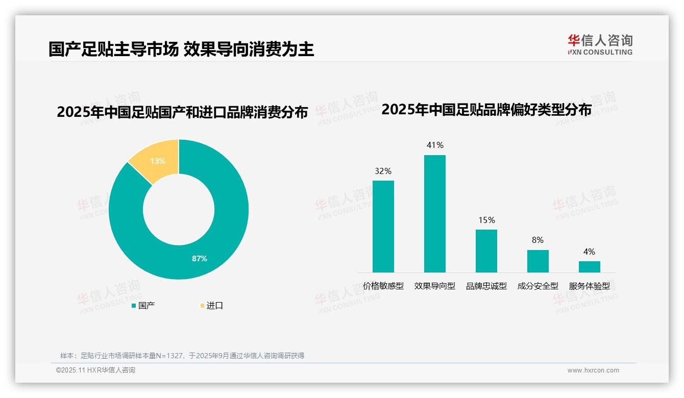 87%足贴消费者偏好国产品牌，华信人咨询报告给出权威数据-2025年11月-足贴-38
