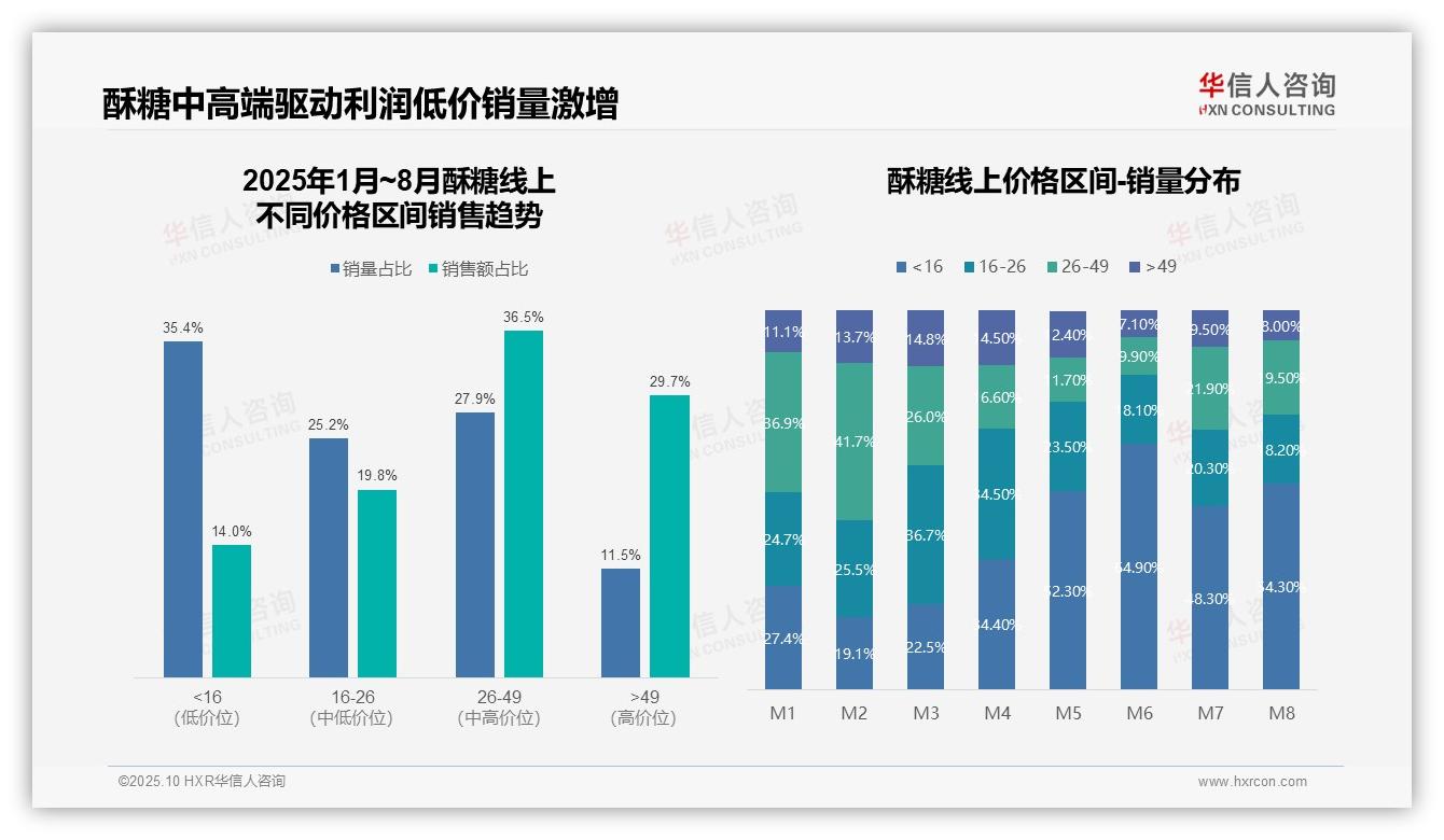 京东以46.7%份额主导酥糖线上市场——华信人咨询数据解读-2025年10月-酥糖-38