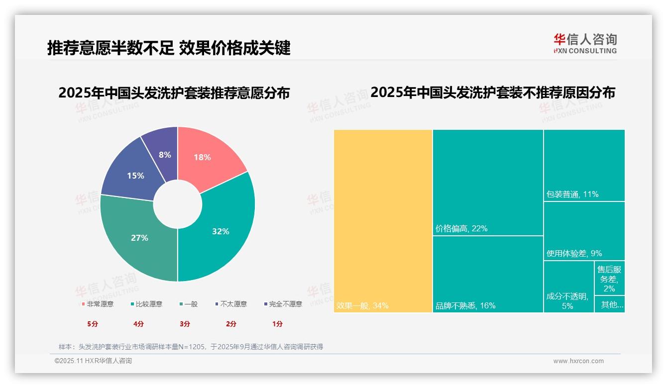 28%消费者首选产品功效，华信人咨询年度报告精华-2025年11月-头发洗护套装-38