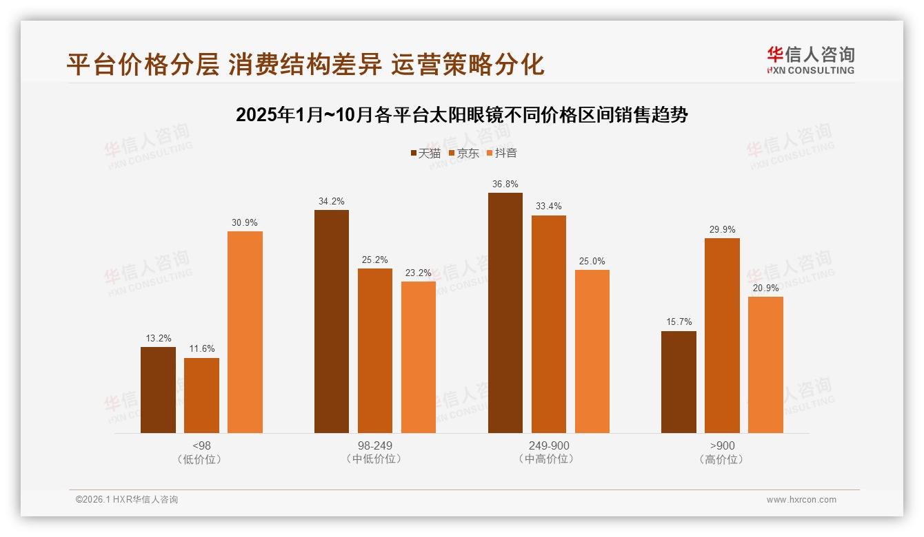 太阳眼镜68%低价段销量抢市场，249至900元仅8.5%量却贡献32.2%销售额——华信人咨询趋势雷达报告-2026年1月-太阳眼镜-38