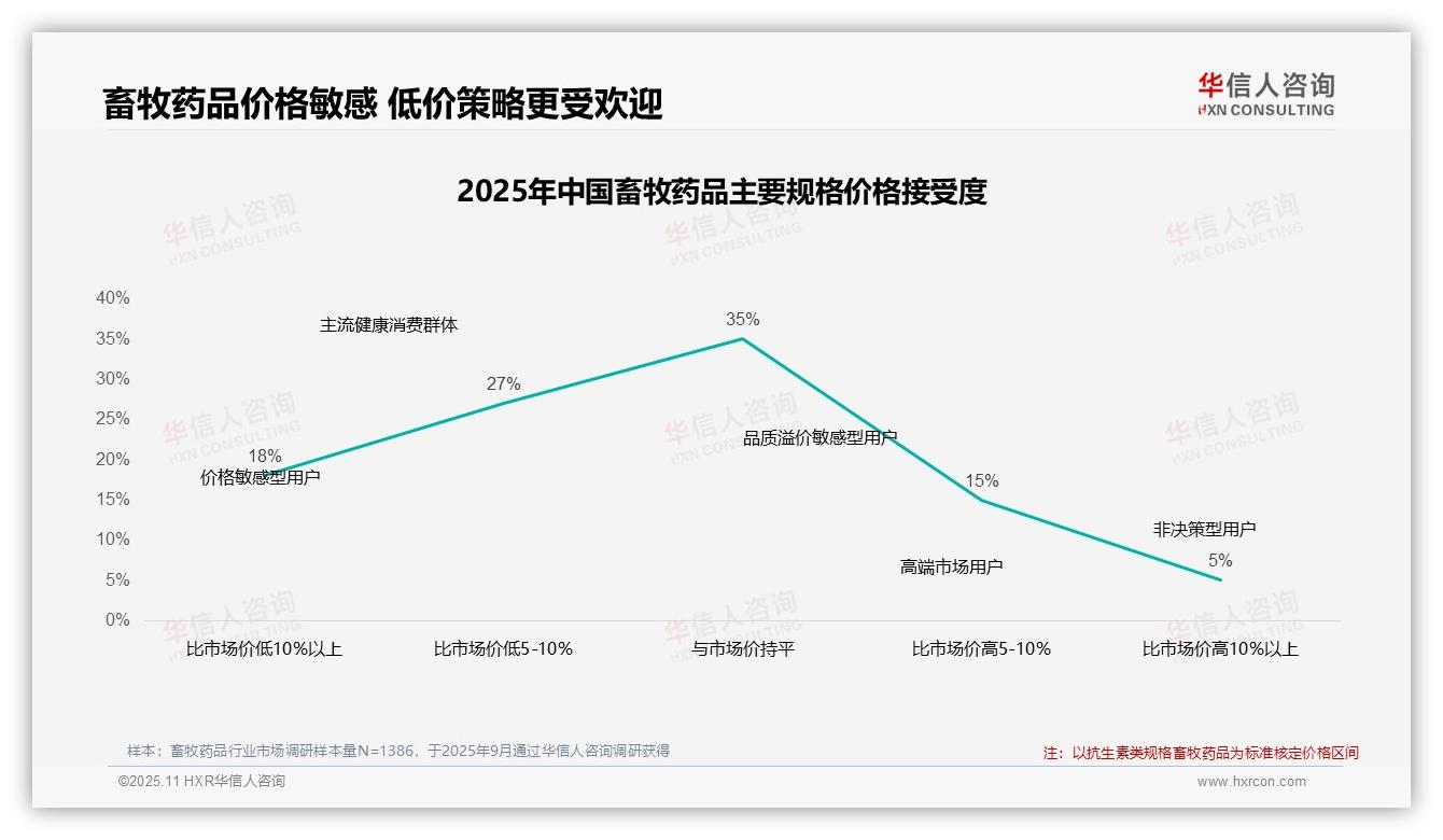 华信人咨询报告首次披露：42%消费者坚持购买显示品牌忠诚-2025年11月-畜牧药品-38