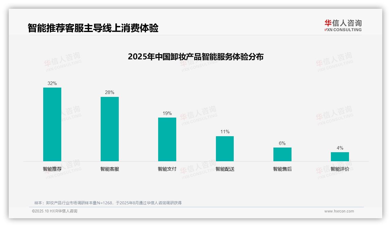 38%消费者偏好社交媒体广告——华信人咨询趋势报告摘要-2025年10月-卸妆产品-38