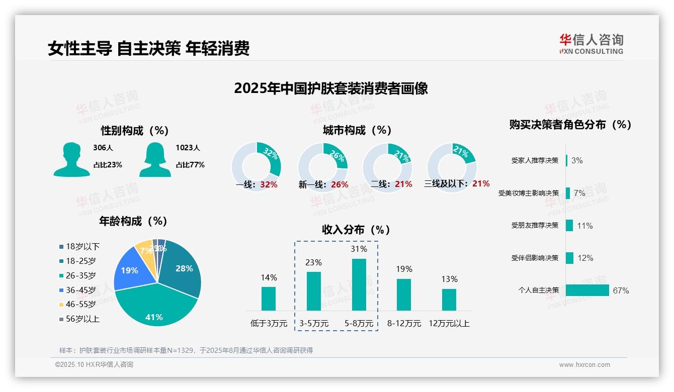 67%消费者护肤品选择自主——华信人咨询数据解读-2025年10月-护肤套装-38