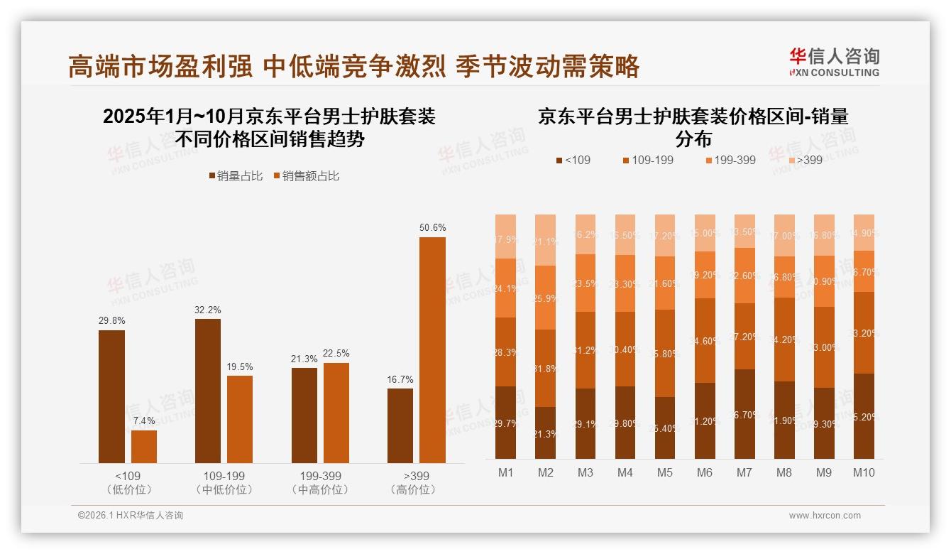华信人咨询男士护肤套装品类年报：京东高端399元占50%销售额盈利强-2026年1月-男士护肤套装-38
