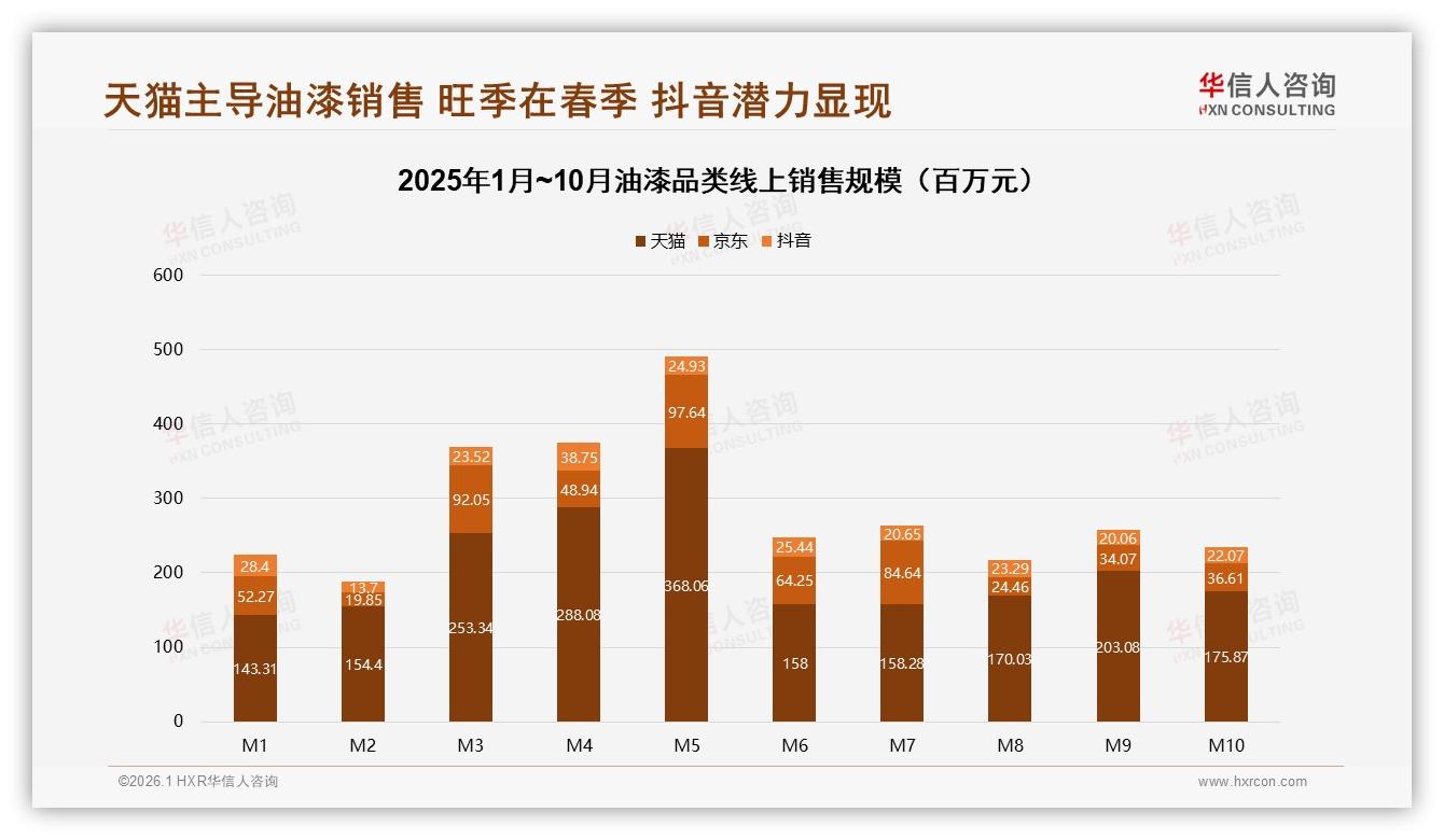 华信人咨询品类洞察：48%消费者每年仅买1次油漆，春季31%需求集中爆发-2026年1月-油漆-38