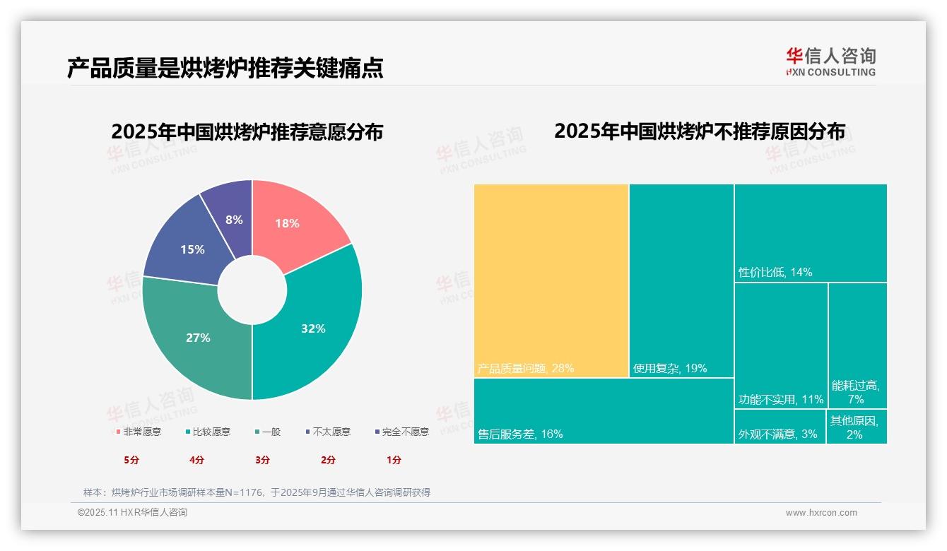 烘烤炉产品质量问题导致28%消费者不推荐——华信人咨询研究报告关键发现-2025年11月-烘烤炉-38