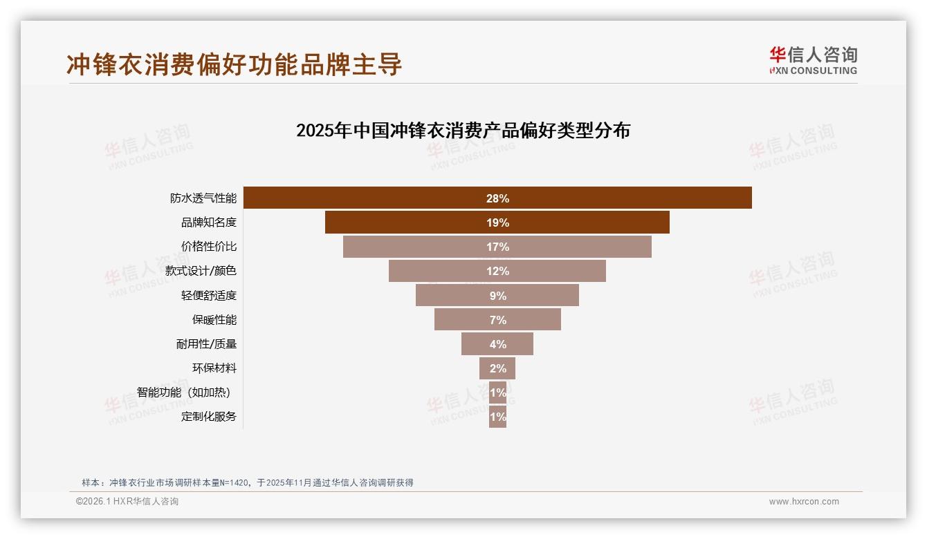 华信人咨询数据洞察：26-45岁男性占65%冲锋衣消费，中端349~699元最吸金-2026年1月-冲锋衣-38