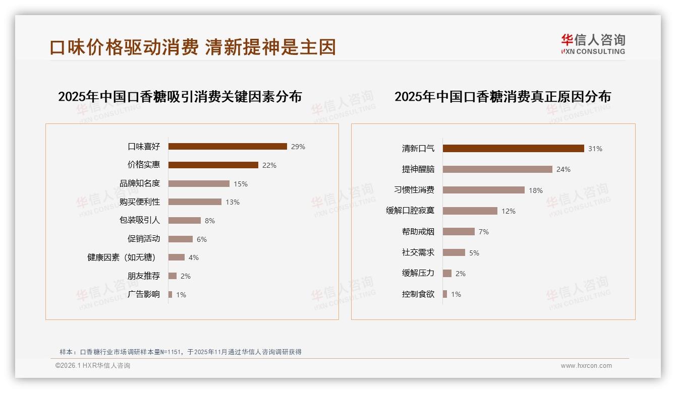 华信人咨询品类洞察：薄荷味32%无糖18%双风口产品这样打-2026年1月-口香糖-38