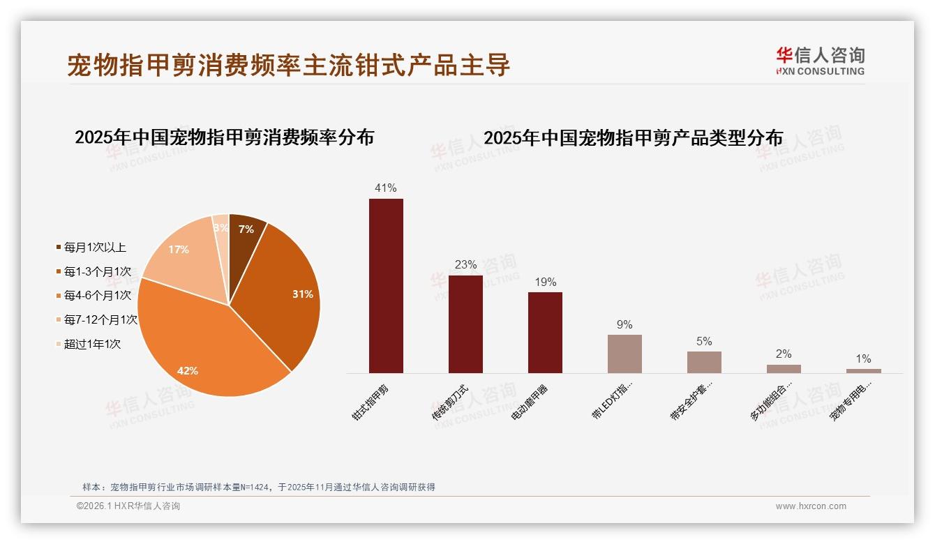 华信人咨询趋势雷达：43%消费者26-35岁驱动宠物指甲剪每4-6月42%复购，中端39~99元53%抖音热销——华信人咨询报告披露-2026年1月-宠物指甲剪-38