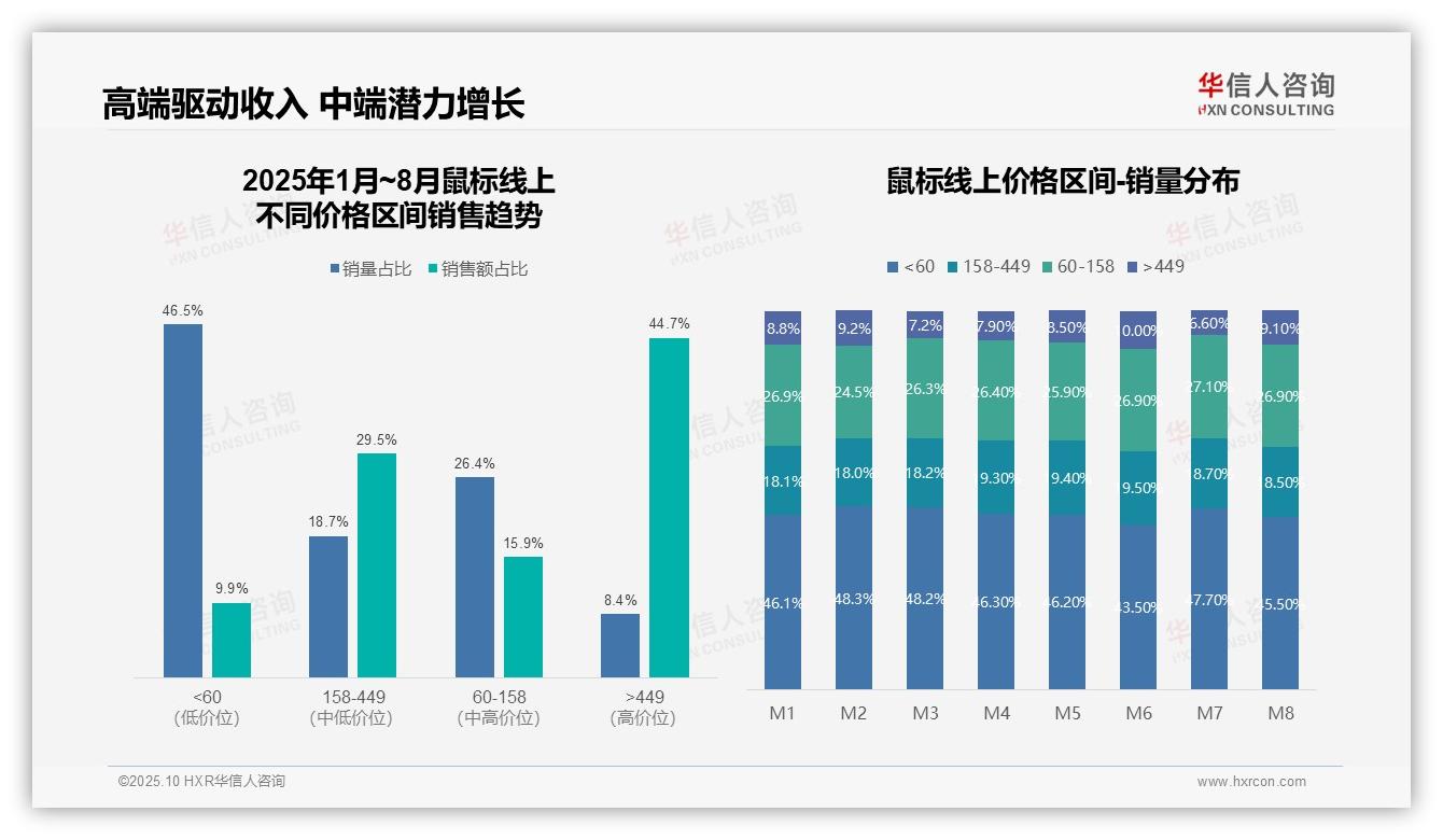 华信人咨询报告核心结论：高端鼠标贡献44.7%市场收入-2025年10月-鼠标-38