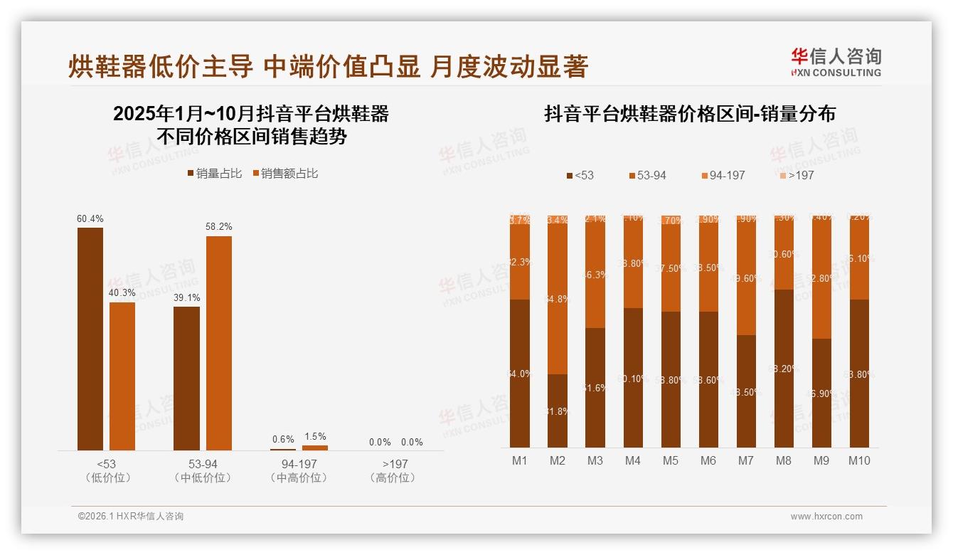 线上渠道73%主导烘鞋器销量，抖音低价占60%加速下沉——华信人咨询数据洞察-2026年1月-烘鞋器-38