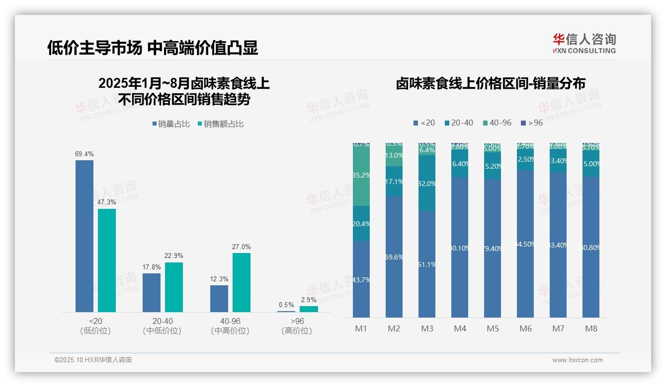 抖音贡献70%线上销售额——华信人咨询独家报告-2025年10月-卤味素食-38