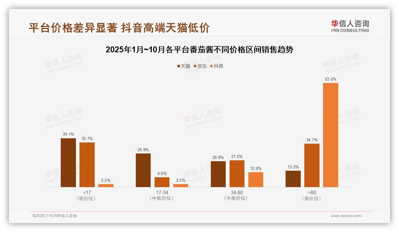 35%月购几次+28%周购一次，番茄酱中频消费成常态——华信人咨询研报速览-2026年1月-番茄酱-38