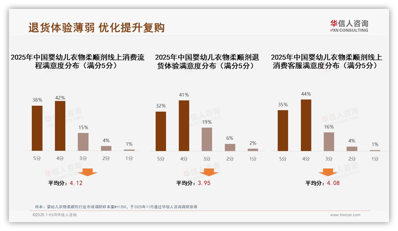 华信人咨询行业观察：中端价位50元婴幼儿衣物柔顺剂占77%支付意愿-2026年1月-婴幼儿衣物柔顺剂-38