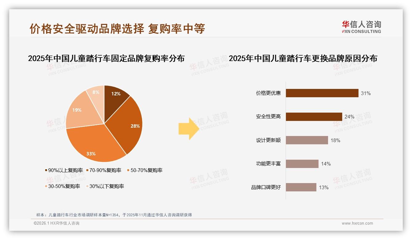 50%复购率瓶颈待破，31%价格优惠驱动家长更换儿童踏行车品牌——华信人咨询年度复盘-2026年1月-儿童踏行车-38