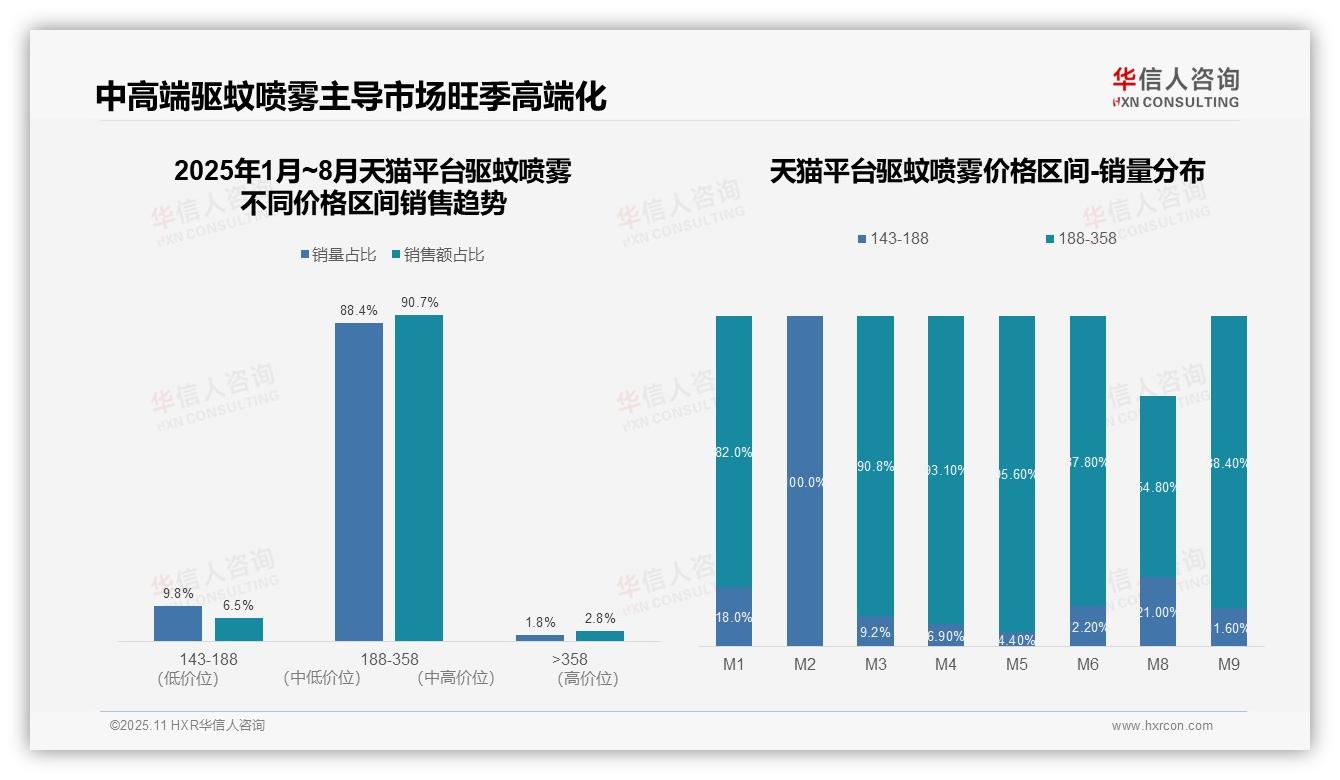 华信人咨询报告聚焦：90.7%驱蚊喷雾销售额来自中高端市场-2025年11月-驱蚊喷雾-38
