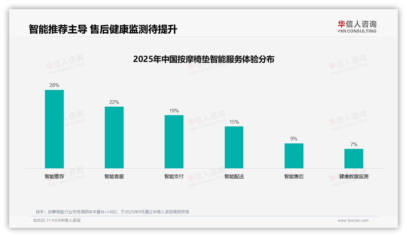 29%消费者通过社交媒体了解按摩椅垫——华信人咨询白皮书核心观点-2025年11月-按摩椅垫-38