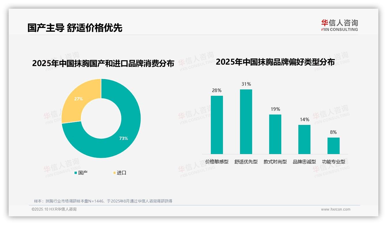 数据说话：华信人咨询报告指出31%消费者因舒适度更换抹胸品牌-2025年10月-抹胸-38