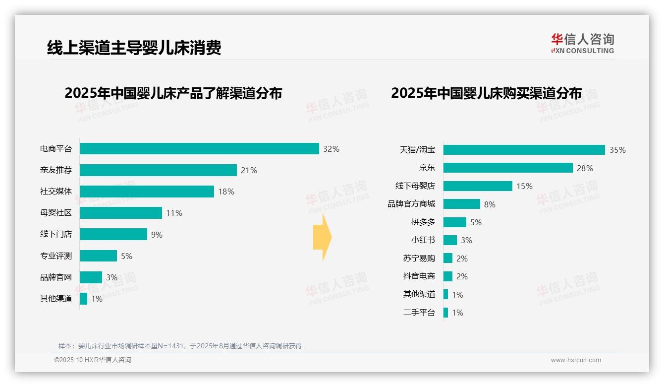 38%婴儿床消费来自孕期准备，华信人咨询报告完整数据已发布-2025年10月-婴儿床-38