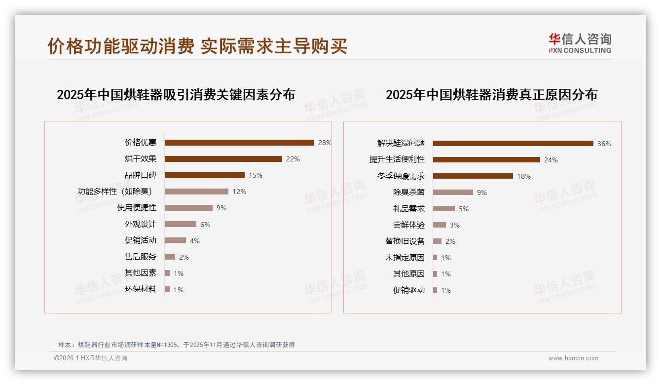华信人咨询市场扫描：50~150元价格段占73%，烘鞋器品牌如何守住主流阵地-2026年1月-烘鞋器-38