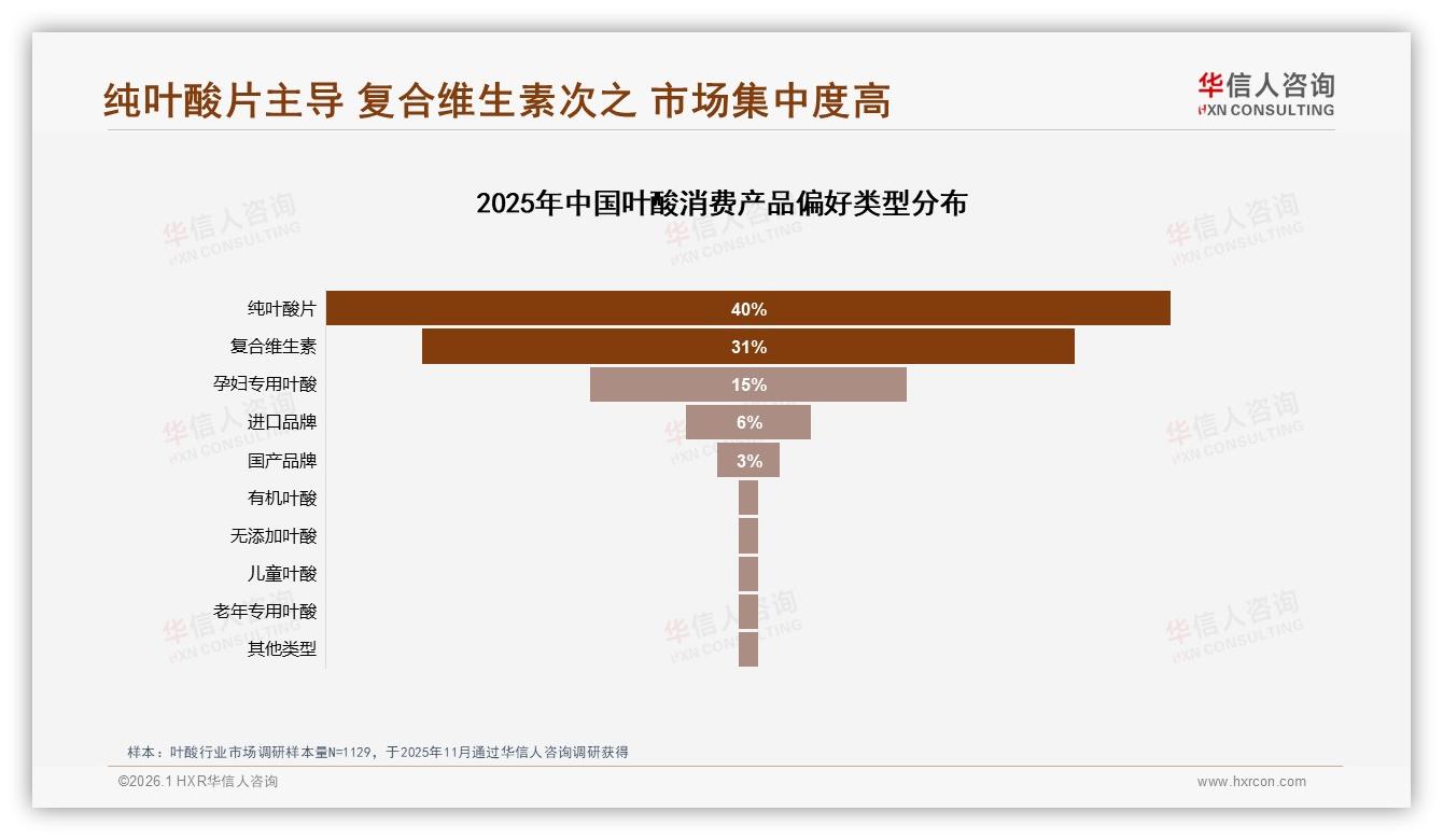 纯叶酸片偏好度40%领跑品类创新空间在复合维生素——华信人咨询品类趋势发布-2026年1月-叶酸-38