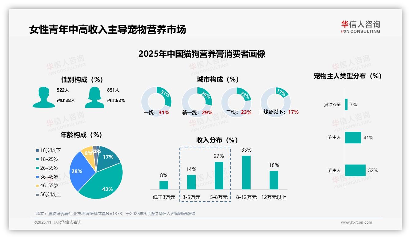 62%女性主导猫狗营养膏消费，该趋势获华信人咨询报告支持-2025年11月-猫狗营养膏-38