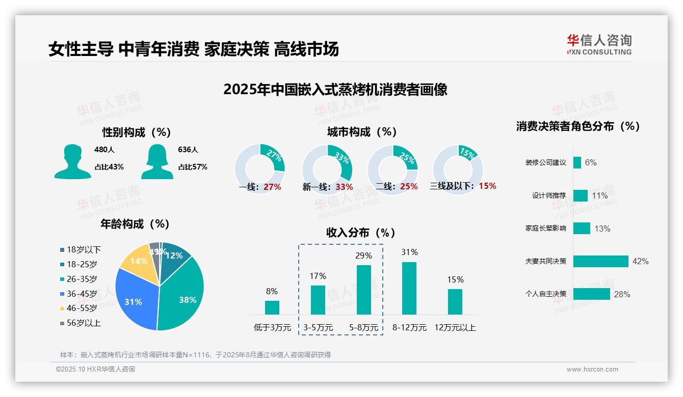 华信人咨询发布专项报告：67%消费者首次购买嵌入式蒸烤机-2025年10月-嵌入式蒸烤机-38