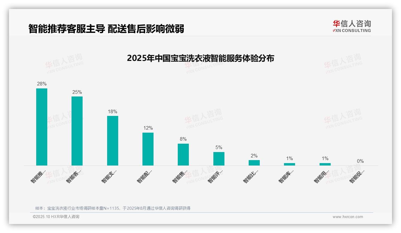 华信人咨询发布专项报告：口碑推荐42%成宝宝洗衣液购买关键-2025年10月-宝宝洗衣液-38