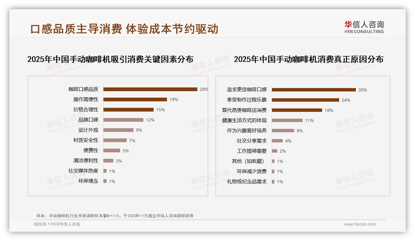 早晨6到9点47%场景需求手动咖啡机品牌抢滩早餐桌——华信人咨询数据洞察-2026年1月-手动咖啡机-38