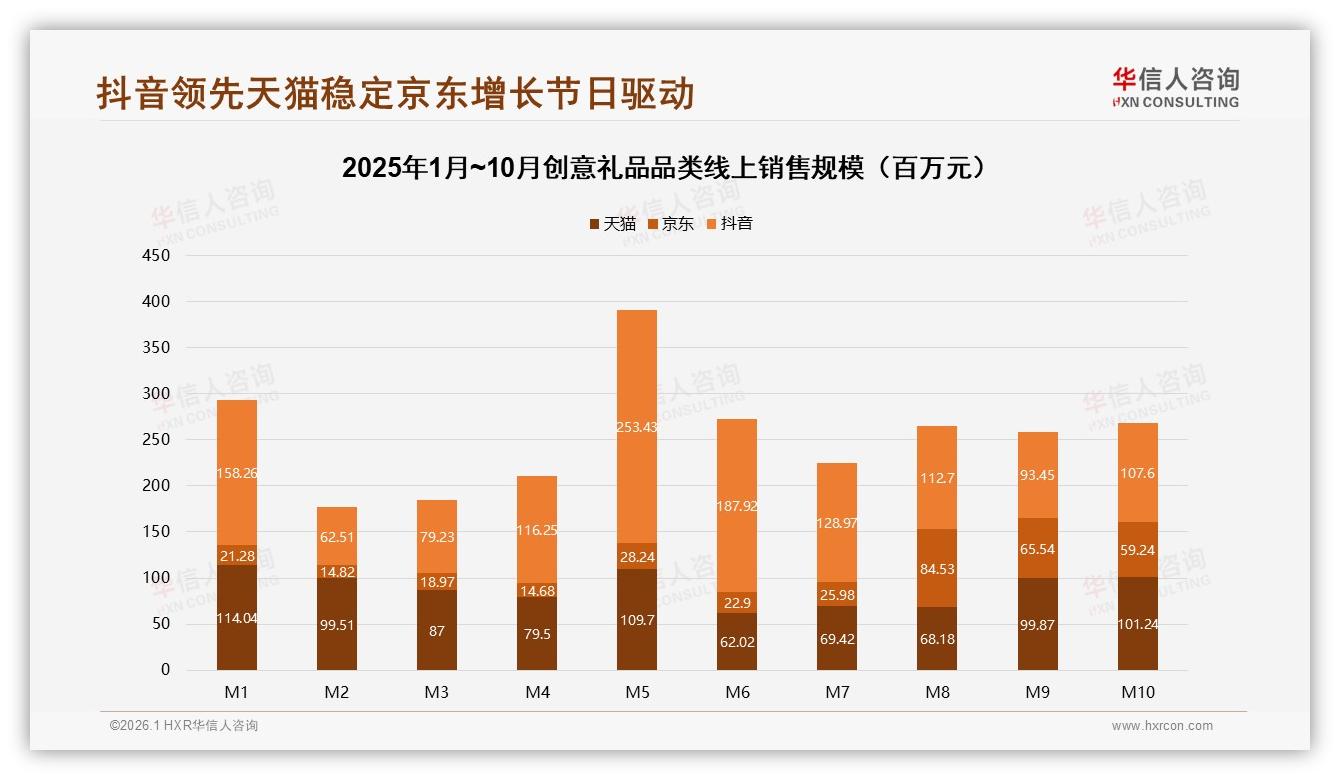 华信人咨询趋势雷达：抖音高价118元创意礼品占54%销售额，两极分化爆利-2026年1月-创意礼品-38
