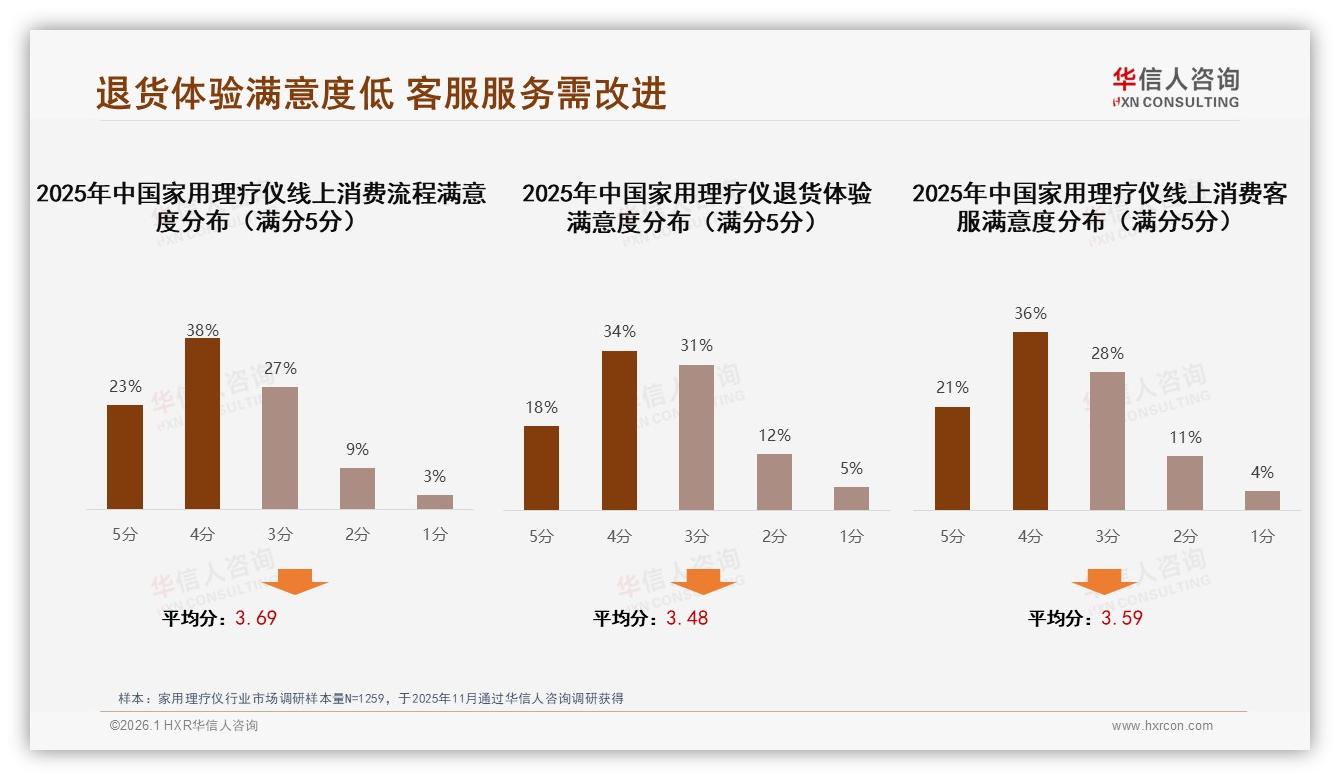 家用理疗仪退货体验52%满意待补，智能健康监测15%需求觉醒——华信人咨询权威发布-2026年1月-家用理疗仪-38