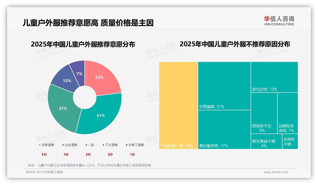 28%儿童户外服消费因成长驱动——引自华信人咨询消费者调研报告-2025年10月-儿童户外服-38