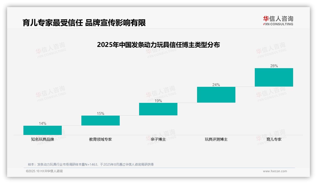 育儿专家28%成消费者最信任博主，华信人咨询报告给出权威数据-2025年10月-发条动力玩具-38