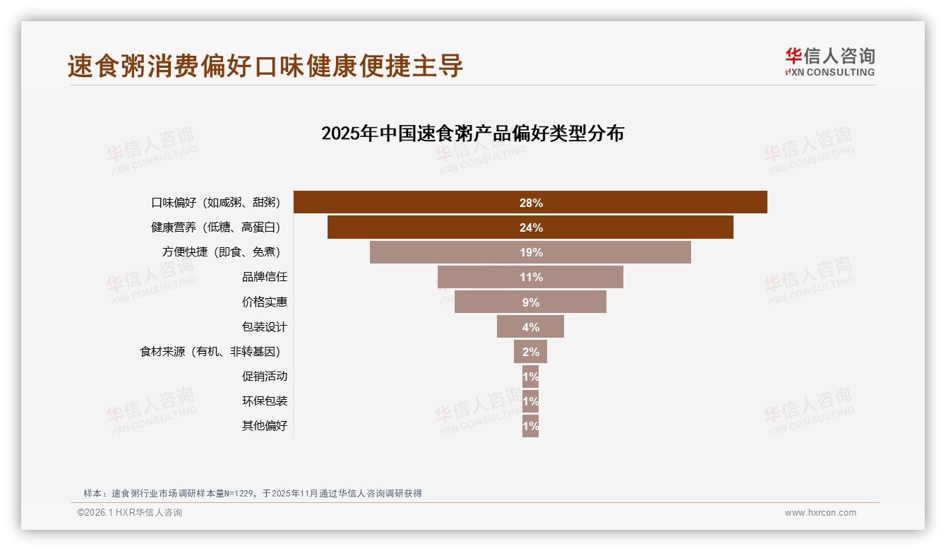 5元以下41%价格段速食粥走量，中端8~12元仅18%——华信人咨询行业观察-2026年1月-速食粥-38