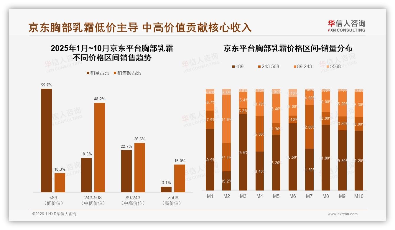 华信人咨询趋势雷达：37%京东胸部乳霜销额来自243~568元高端带-2026年1月-胸部乳霜-38