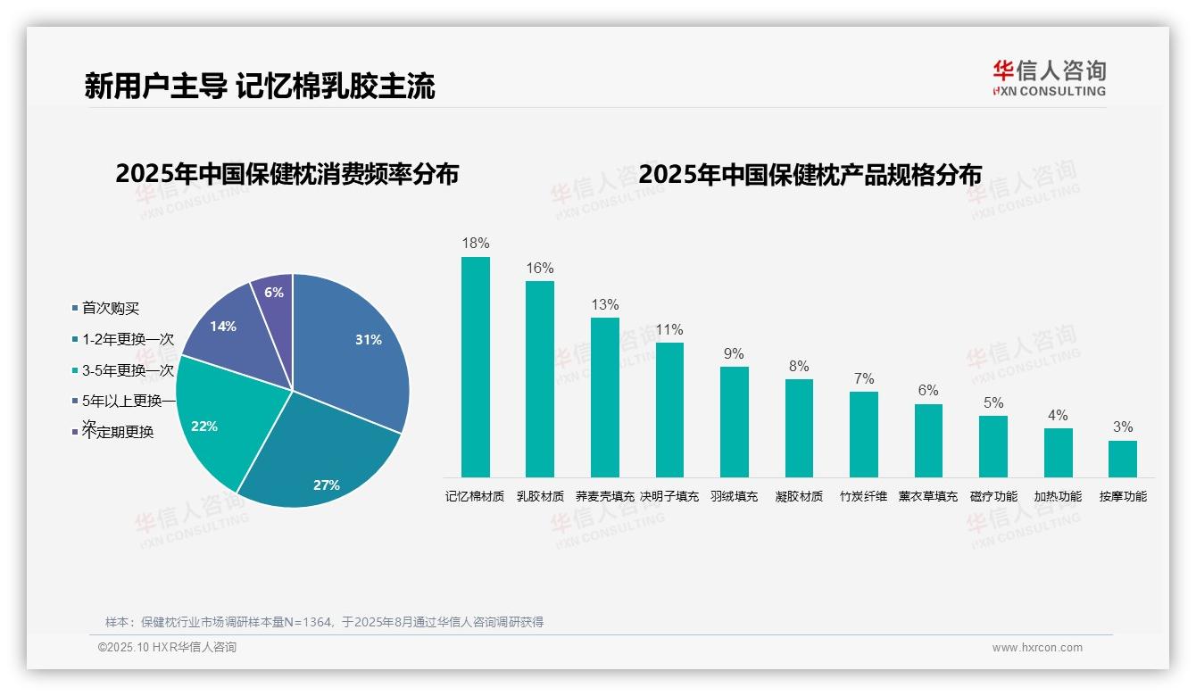 华信人咨询证实：31%保健枕消费者为首次购买者-2025年10月-保健枕-38
