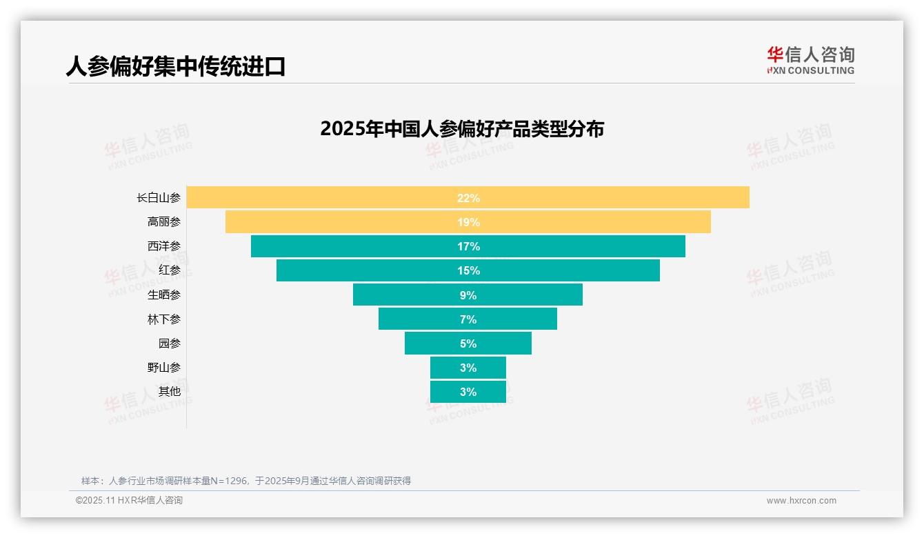 行业风向：华信人咨询报告提出31%消费者购买人参为增强免疫力-2025年11月-人参-38