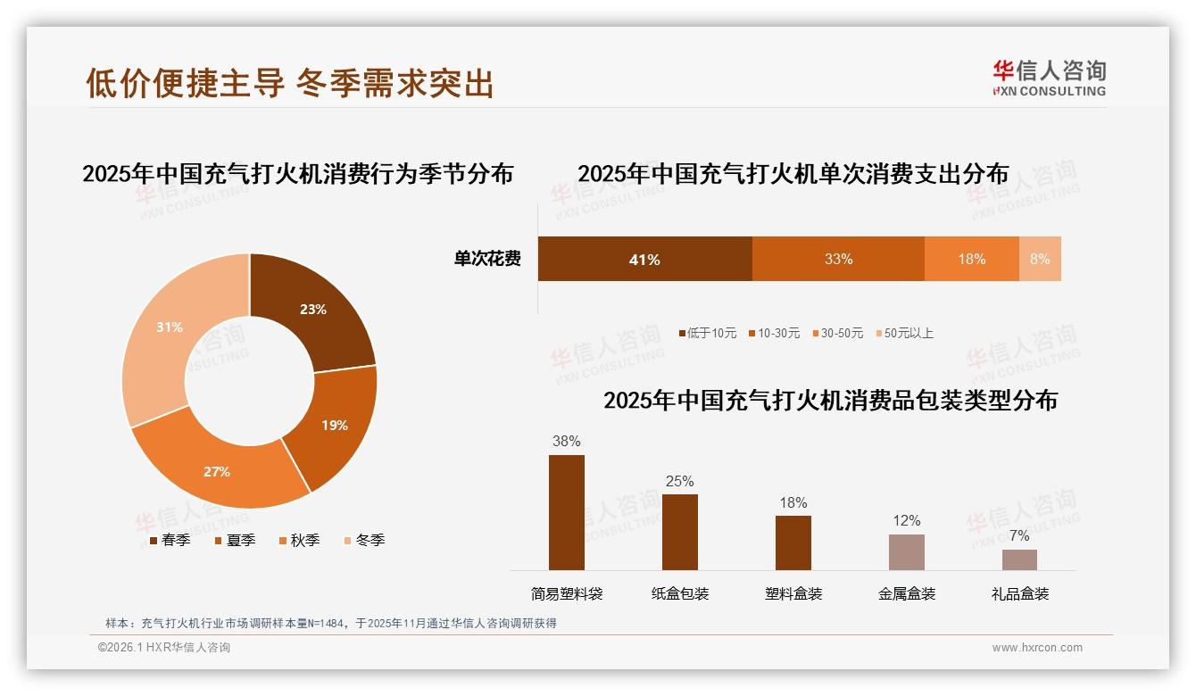 吸烟需求44%驱动，充气打火机场景营销锁定烟民——华信人咨询消费研究-2026年1月-充气打火机-38