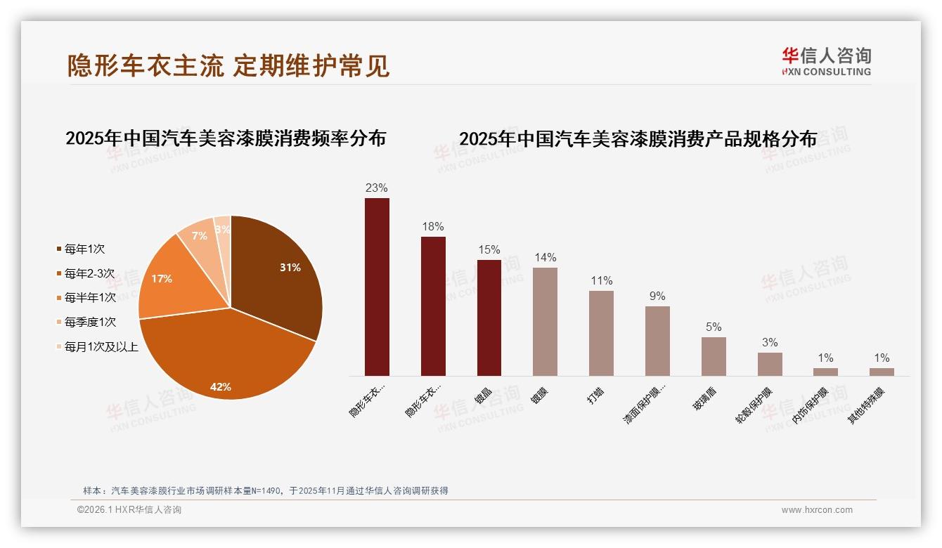 华信人咨询行业观察：41%消费者首选隐形车衣，汽车美容漆膜年消费2~3次成习惯-2026年1月-汽车美容漆膜-38