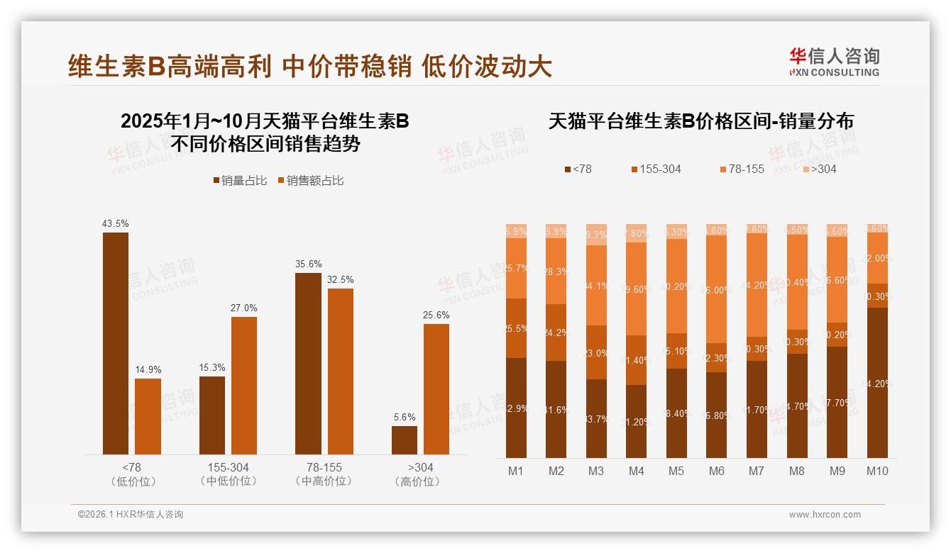 天猫维生素B高端占比25.6%，京东中端52.8%，抖音低价60.2%——华信人咨询市场扫描-2026年1月-维生素B-38