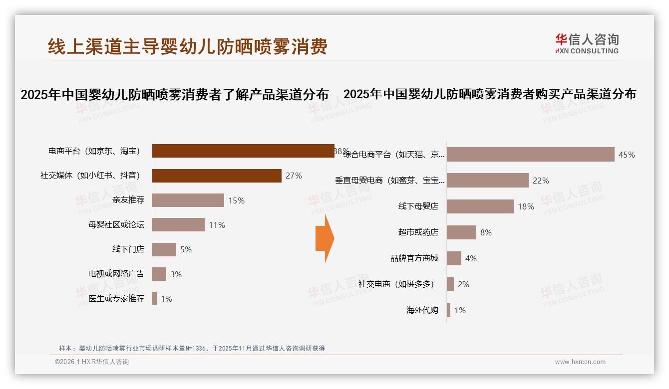 华信人咨询权威发布：45%家长通过综合电商购买婴幼儿防晒喷雾38%先刷平台-2026年1月-婴幼儿防晒喷雾-38