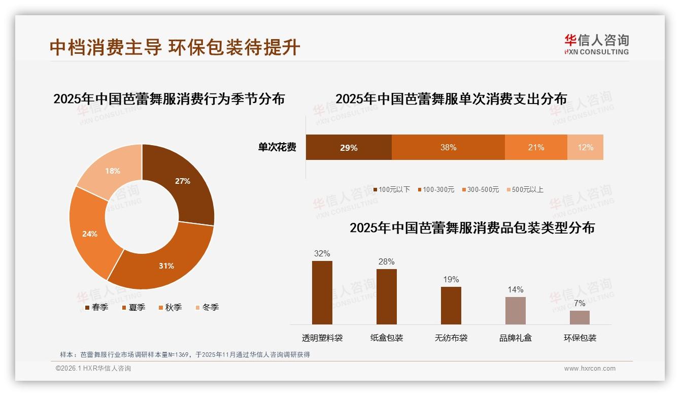 环保包装仅7%渗透，68%国产份额叠加绿色升级或成芭蕾舞服新溢价点——华信人咨询趋势洞察-2026年1月-芭蕾舞服-38