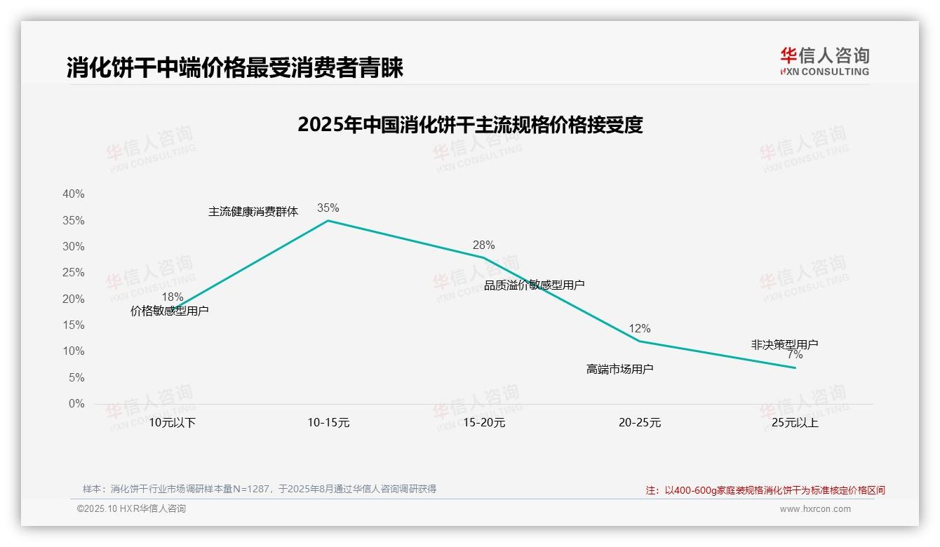 42%消费者涨价后坚持购买，华信人咨询年度报告精华-2025年10月-消化饼干-38