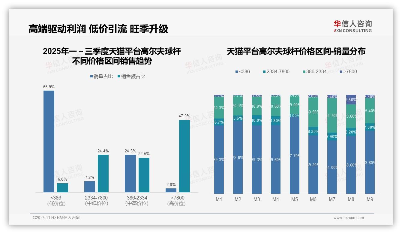 京东高端高尔夫球杆销售额占比58.4%领跑市场——华信人咨询白皮书核心观点-2025年11月-高尔夫球杆-38