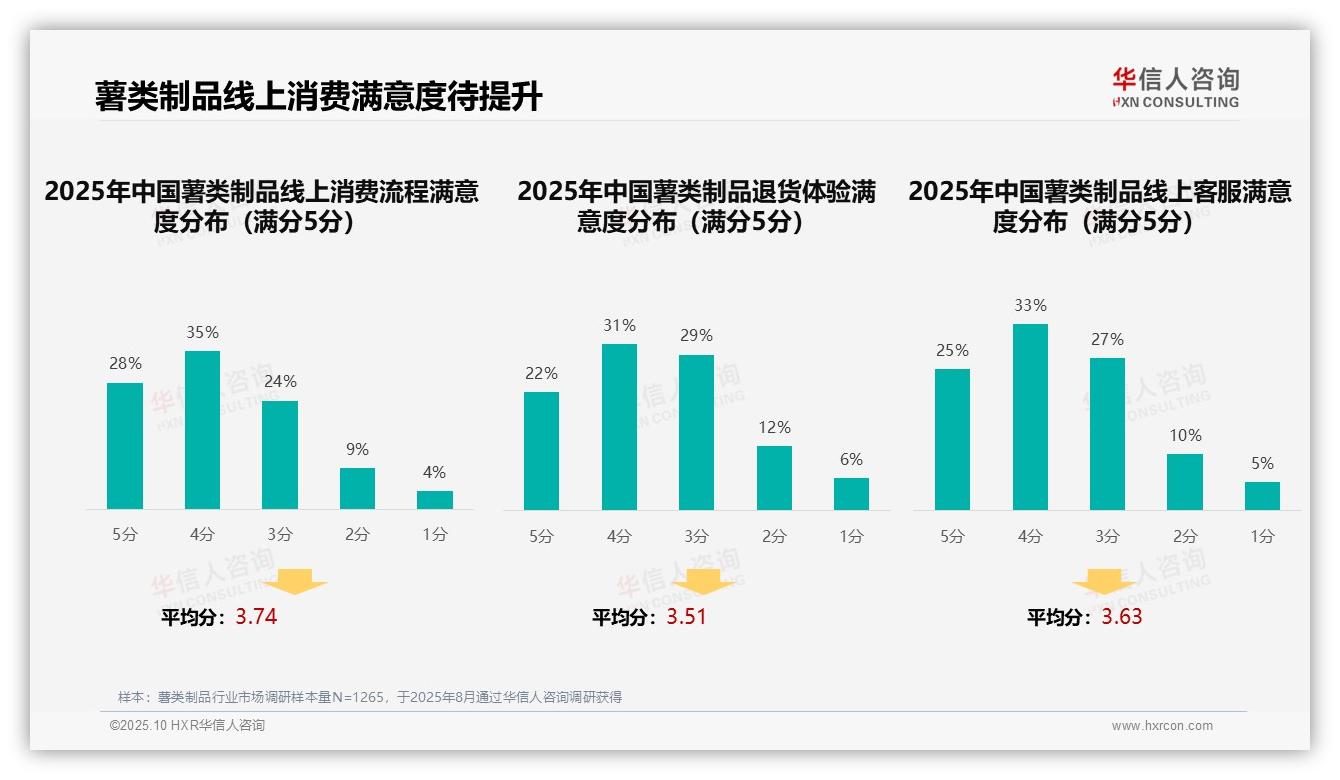 32%消费者偏好亲友口碑推荐——华信人咨询数据解读-2025年10月-薯类制品-38