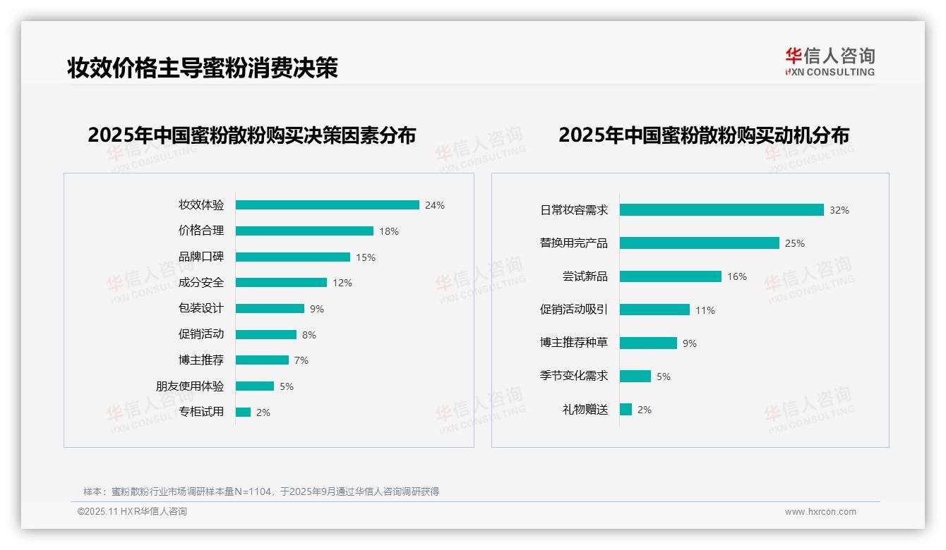 控油定妆功能以28%偏好度领先消费者需求——华信人咨询报告深度解析-2025年11月-蜜粉散粉-38