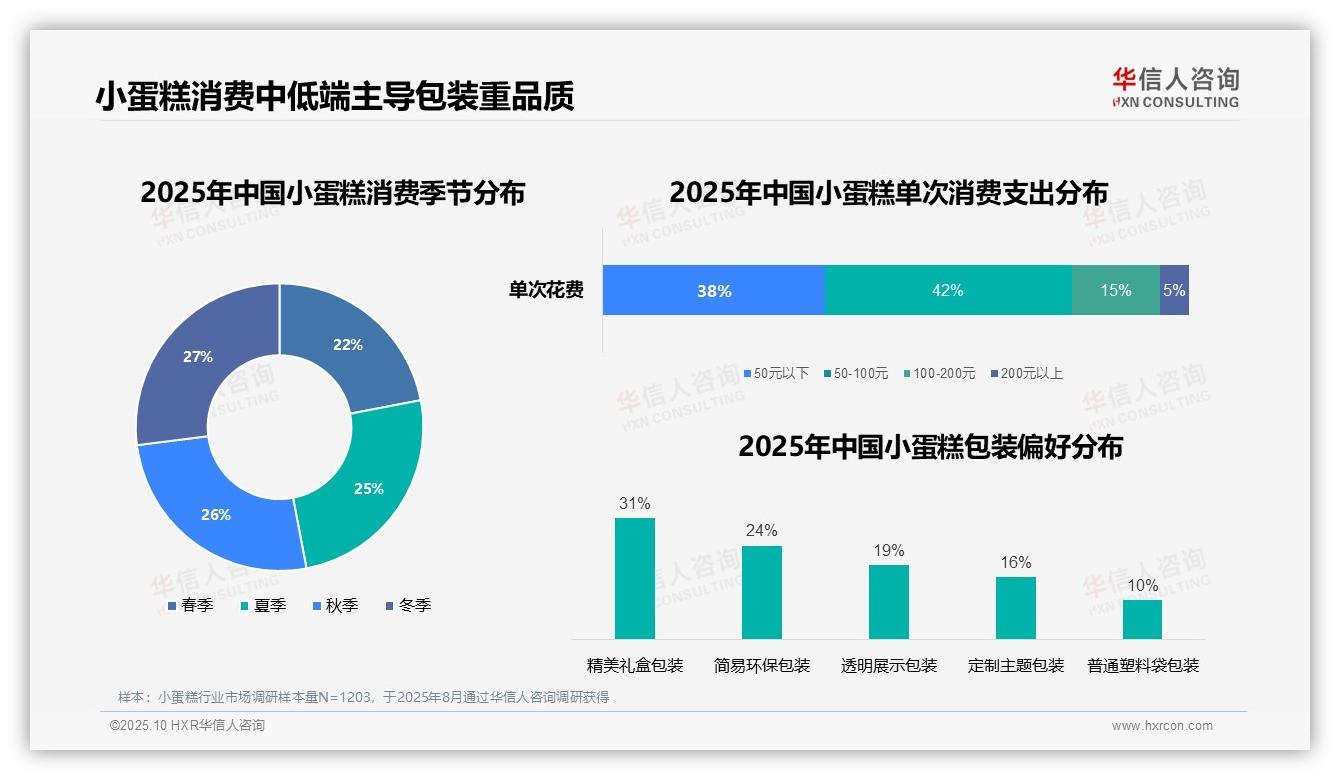 据华信人咨询报告：下午时段小蛋糕消费占比35%-2025年10月-小蛋糕-38