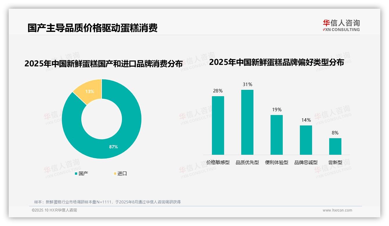权威印证：华信人咨询调研报告确认87%消费者选择国产新鲜蛋糕品牌-2025年10月-新鲜蛋糕-38